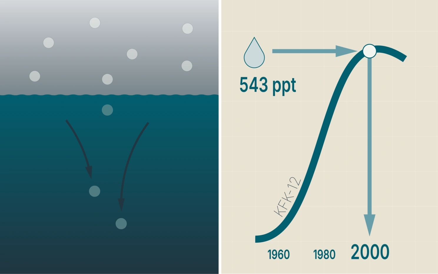 Vannet tar opp KFK fra atmosfæren. Graf viser utvikling av KFK-12 i atmosfæren.