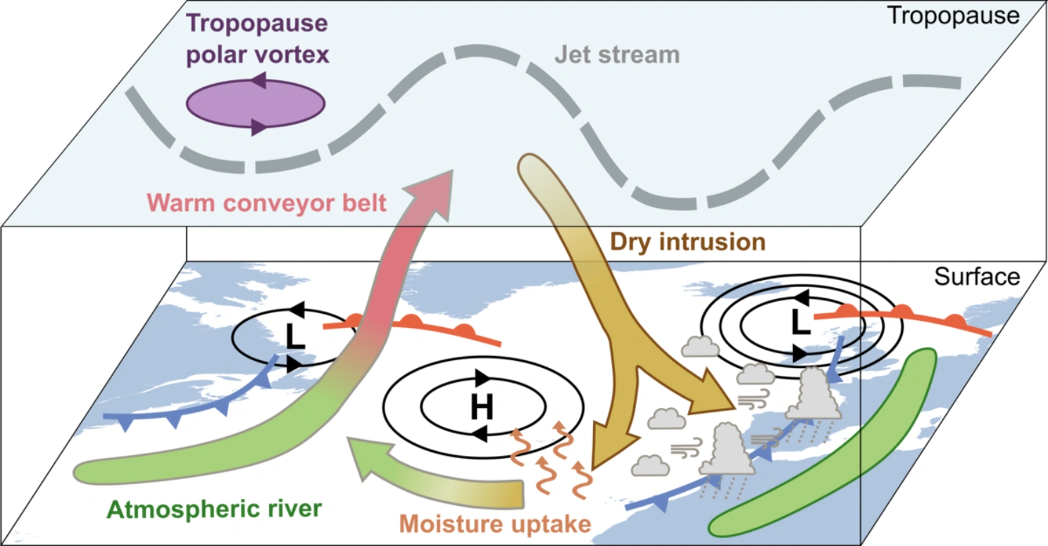 Illustration of sinking and rising air near low pressure centers and weather fronts
