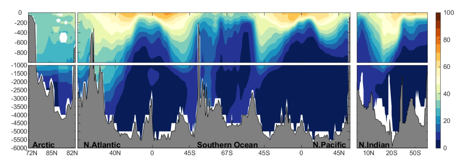 Tversnitt av antropogen CO2 ved ulike dyp av verdenshavene