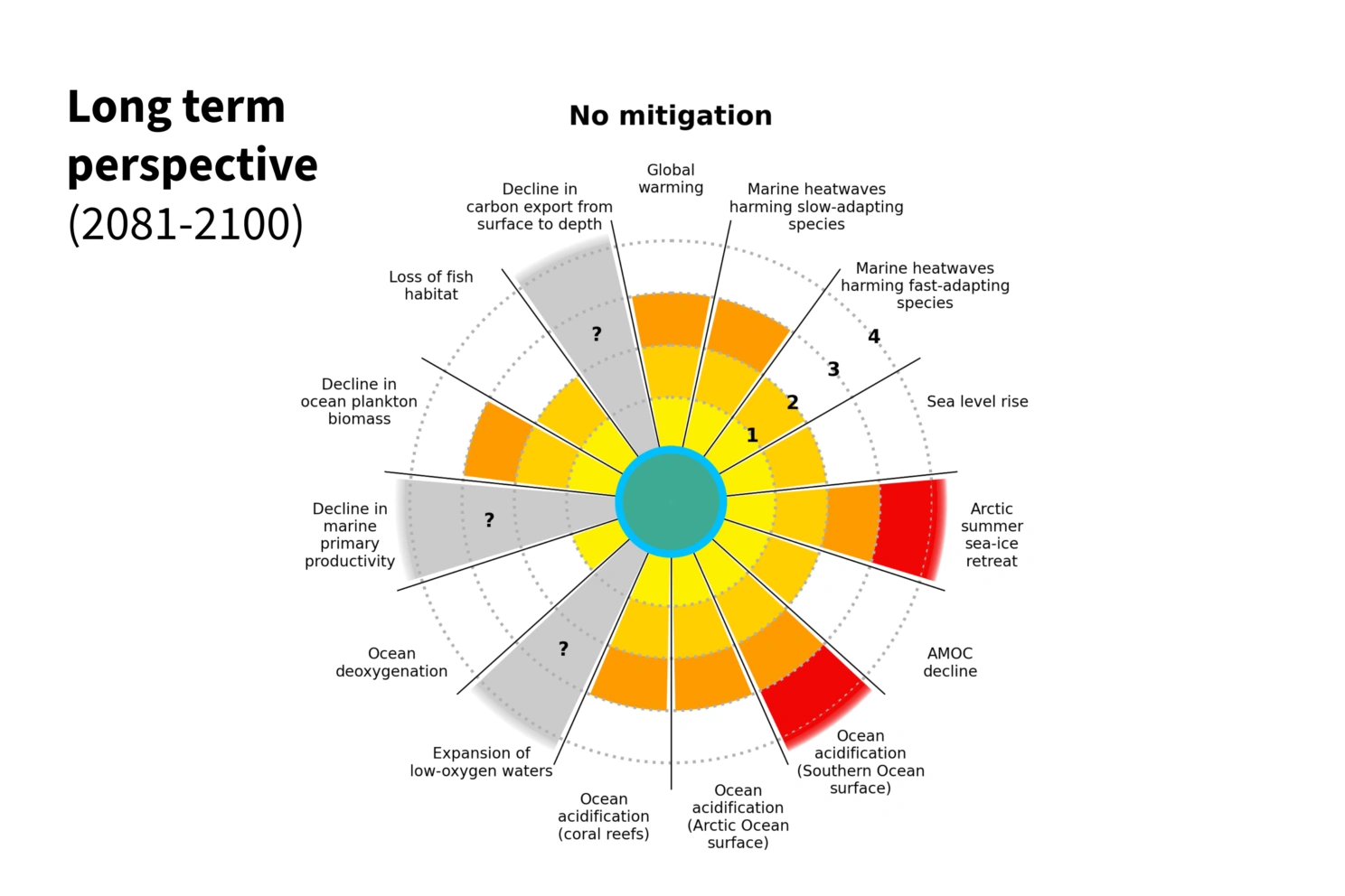 Simulering av femten indikatorer for marint liv. Her på lang sikt, i et scenario uten klimatiltak.