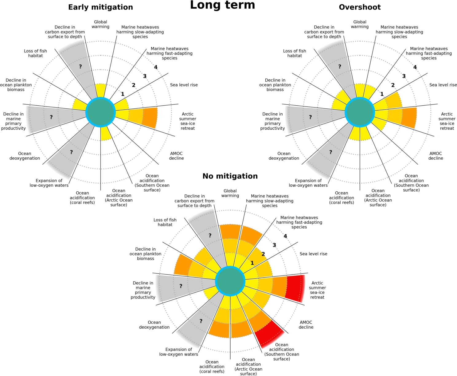Mapping results in a long term perspecitve for three scenarios.
