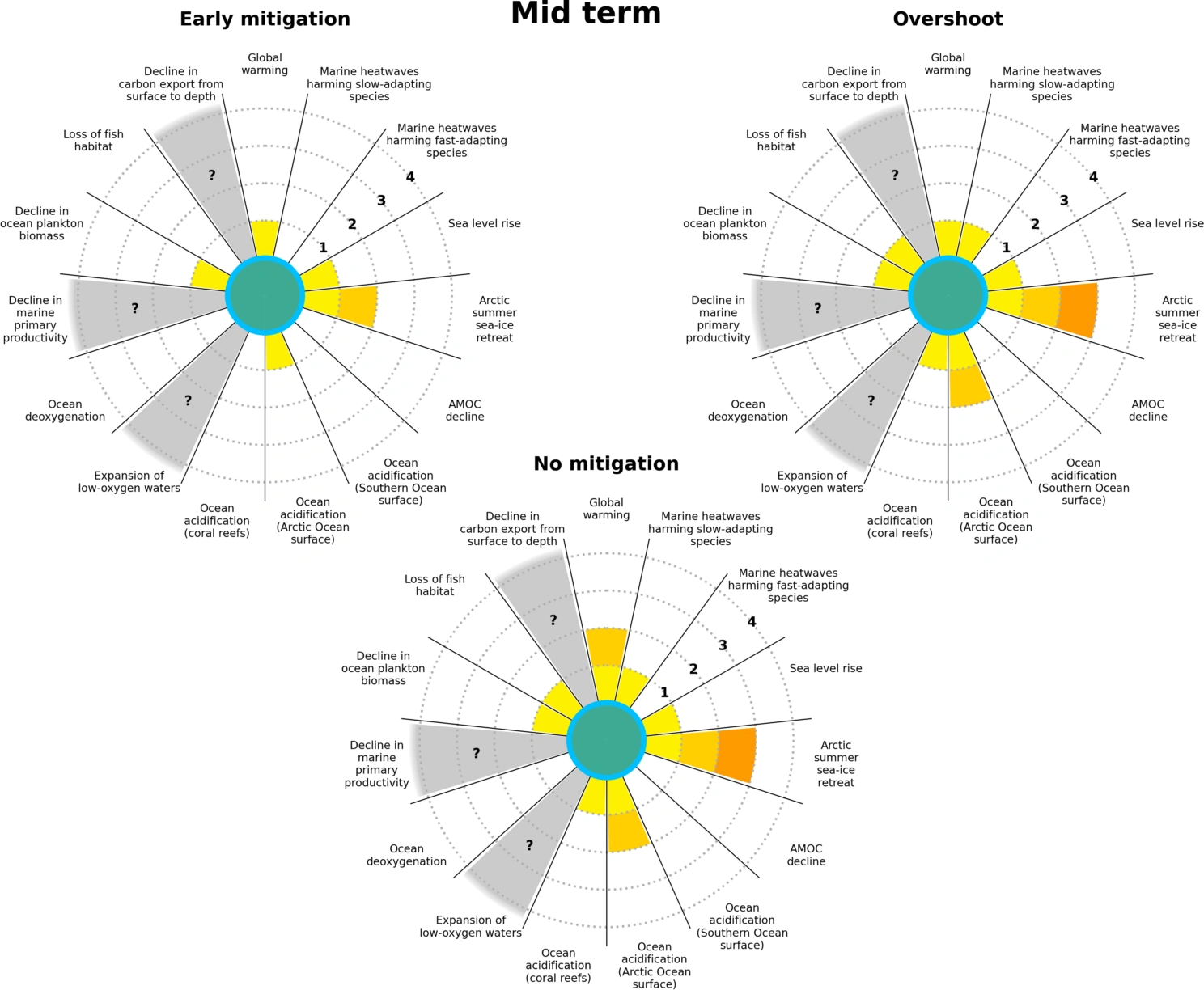 Results in a mid term perspective for three future scenarios